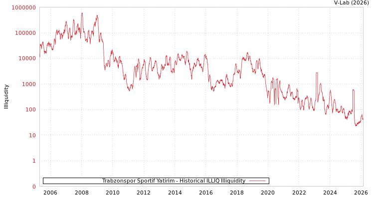 graph of Trabzonspor Sportif Yatirim ILLIQ-HIST