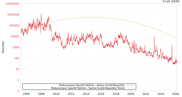 graph of Trabzonspor Sportif Yatirim ILLIQ-SMEM