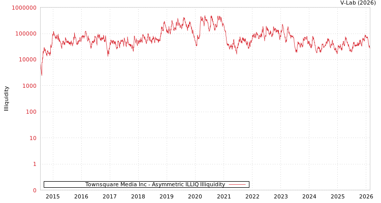 graph of Townsquare Media Inc ILLIQ-AMEM