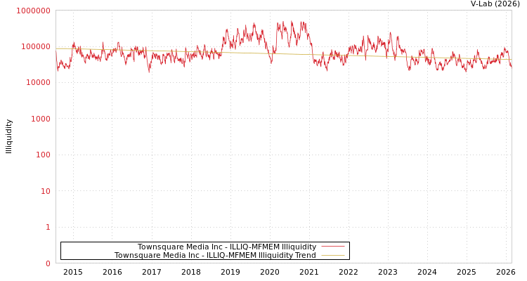graph of Townsquare Media Inc ILLIQ-MFMEM
