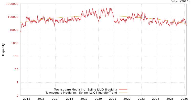 graph of Townsquare Media Inc ILLIQ-SMEM