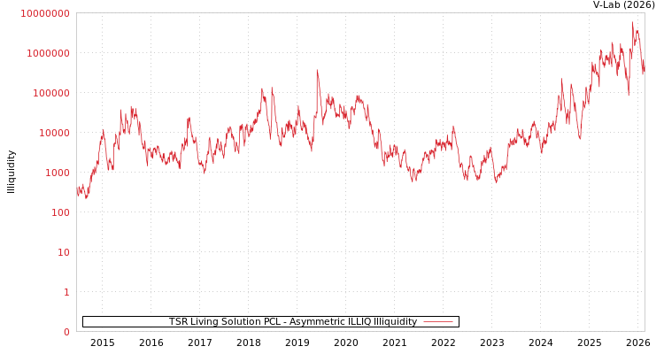 graph of TSR Living Solution PCL ILLIQ-AMEM