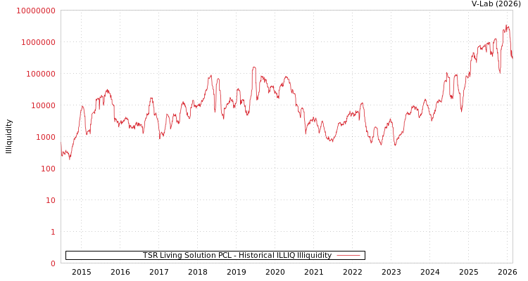 graph of TSR Living Solution PCL ILLIQ-HIST