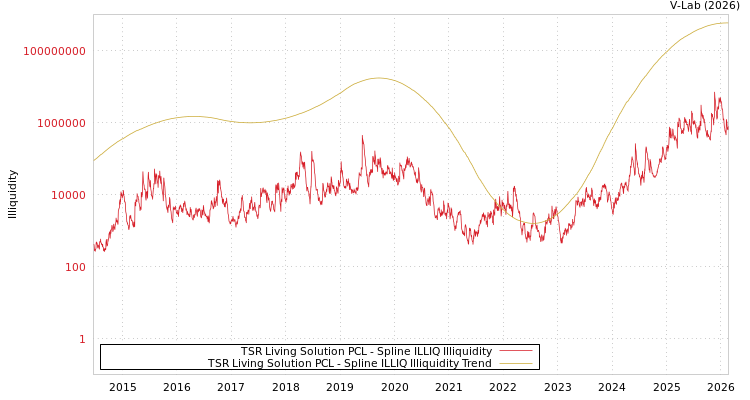 graph of TSR Living Solution PCL ILLIQ-SMEM