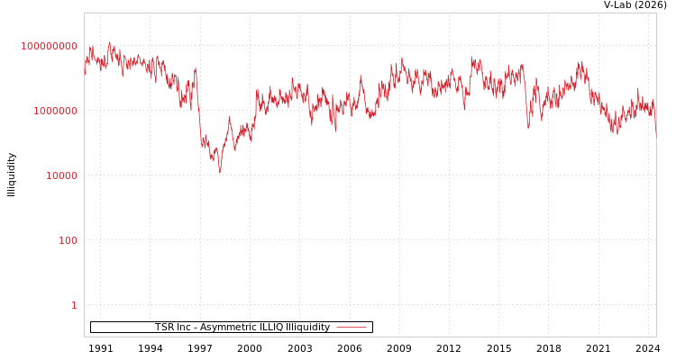 graph of TSR Inc ILLIQ-AMEM