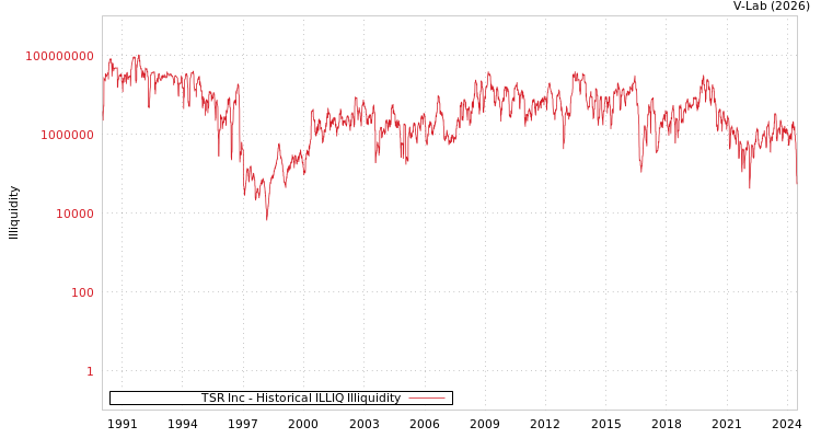 graph of TSR Inc ILLIQ-HIST