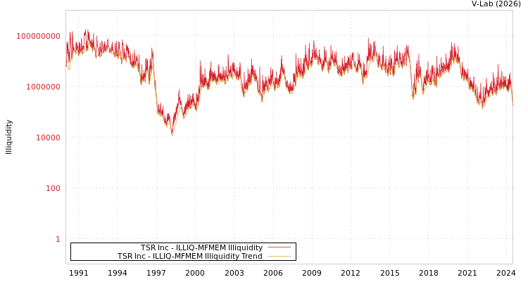 graph of TSR Inc ILLIQ-MFMEM
