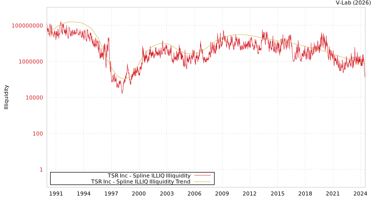 graph of TSR Inc ILLIQ-SMEM