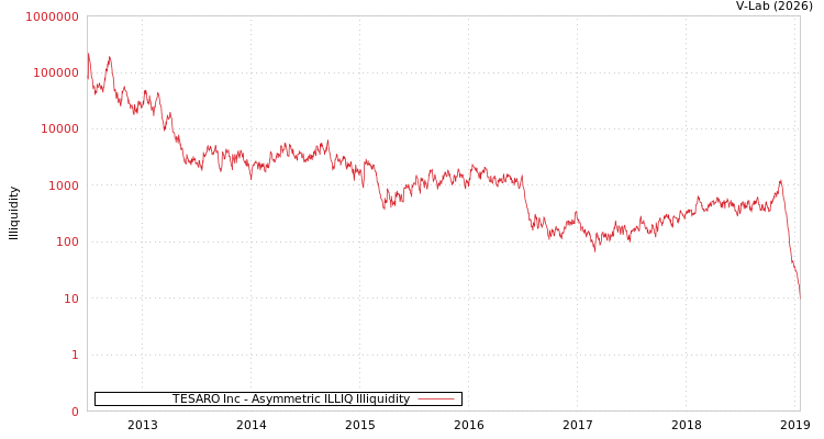 graph of TESARO Inc ILLIQ-AMEM