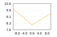 Impact of return on liquidity tomorrow