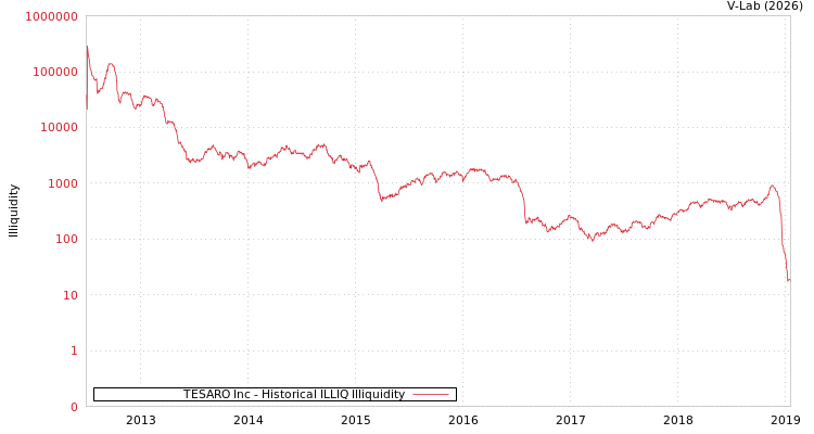 graph of TESARO Inc ILLIQ-HIST
