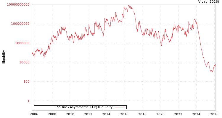 graph of TSS Inc ILLIQ-AMEM