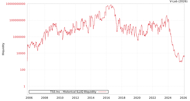 graph of TSS Inc ILLIQ-HIST