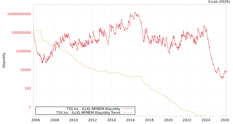 graph of TSS Inc ILLIQ-MFMEM