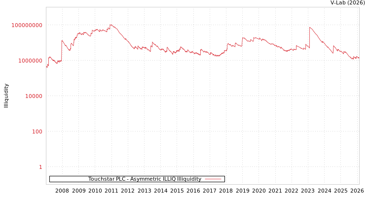 graph of Touchstar PLC ILLIQ-AMEM