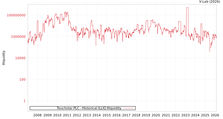 graph of Touchstar PLC ILLIQ-HIST
