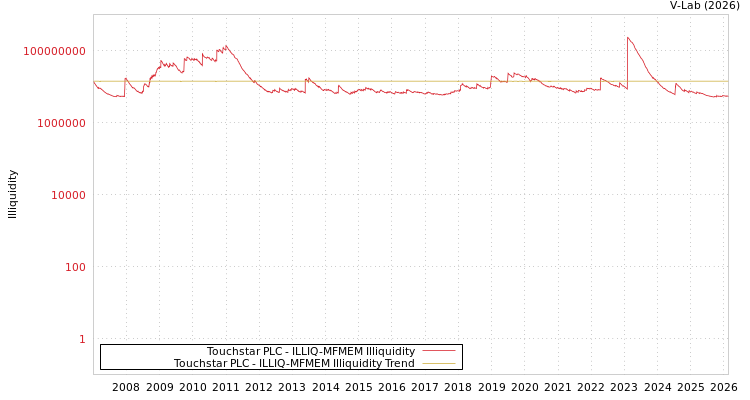 graph of Touchstar PLC ILLIQ-MFMEM