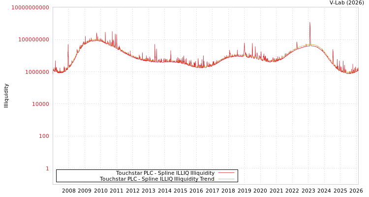 graph of Touchstar PLC ILLIQ-SMEM