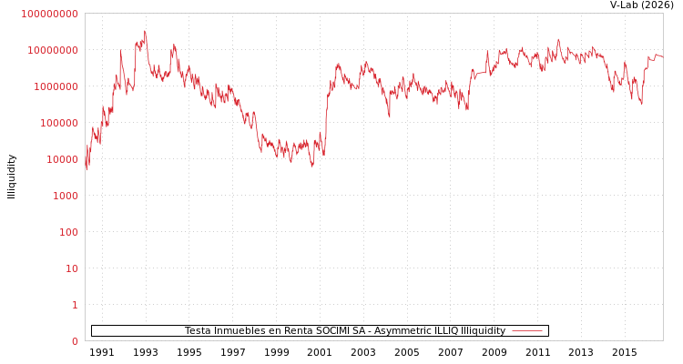 graph of Testa Inmuebles en Renta SOCIMI SA ILLIQ-AMEM