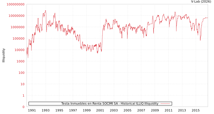 graph of Testa Inmuebles en Renta SOCIMI SA ILLIQ-HIST