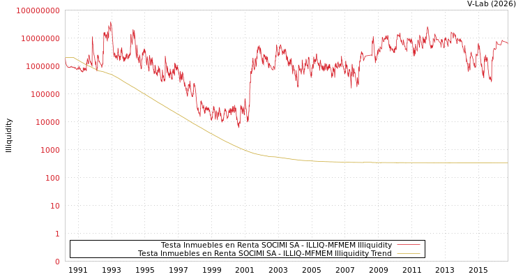 graph of Testa Inmuebles en Renta SOCIMI SA ILLIQ-MFMEM