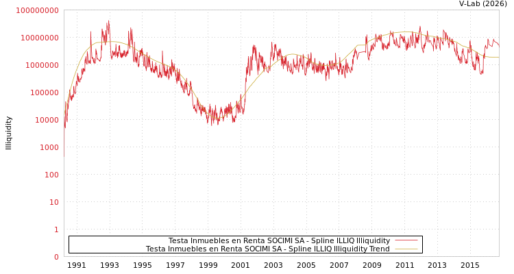 graph of Testa Inmuebles en Renta SOCIMI SA ILLIQ-SMEM