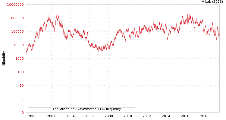 graph of TheStreet Inc ILLIQ-AMEM