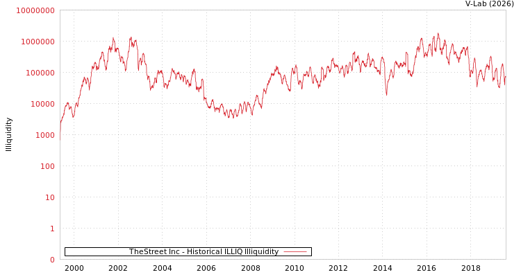 graph of TheStreet Inc ILLIQ-HIST