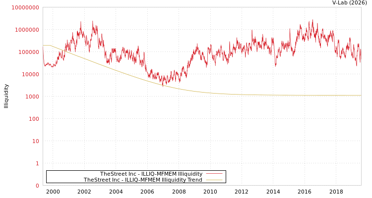 graph of TheStreet Inc ILLIQ-MFMEM