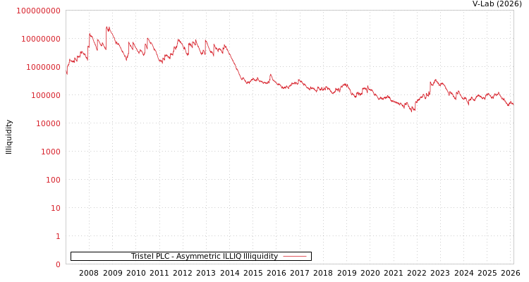 graph of Tristel PLC ILLIQ-AMEM