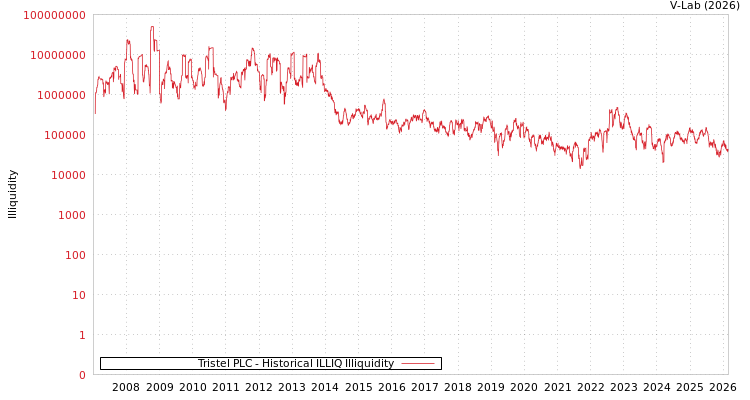 graph of Tristel PLC ILLIQ-HIST