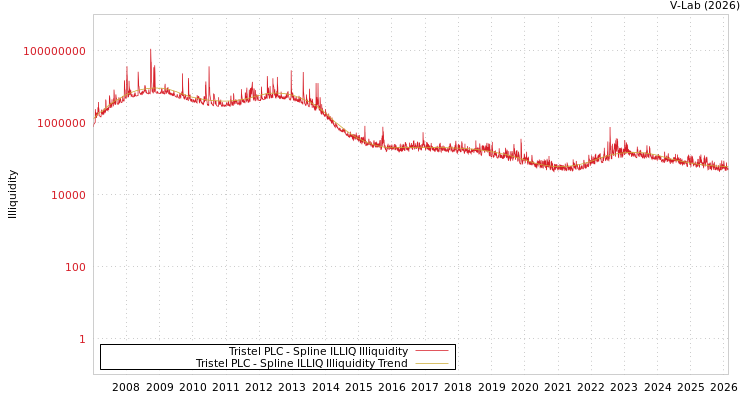 graph of Tristel PLC ILLIQ-SMEM