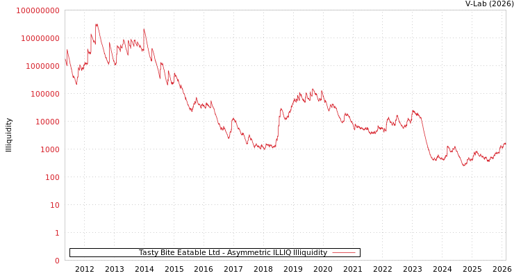 graph of Tasty Bite Eatable Ltd ILLIQ-AMEM