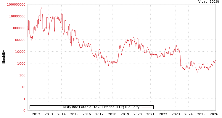 graph of Tasty Bite Eatable Ltd ILLIQ-HIST
