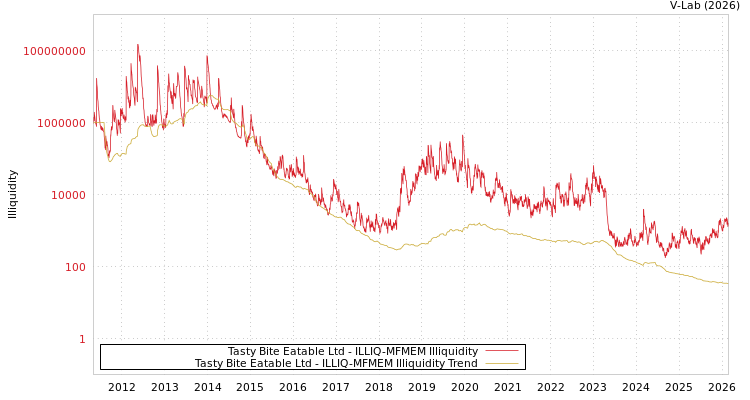 graph of Tasty Bite Eatable Ltd ILLIQ-MFMEM