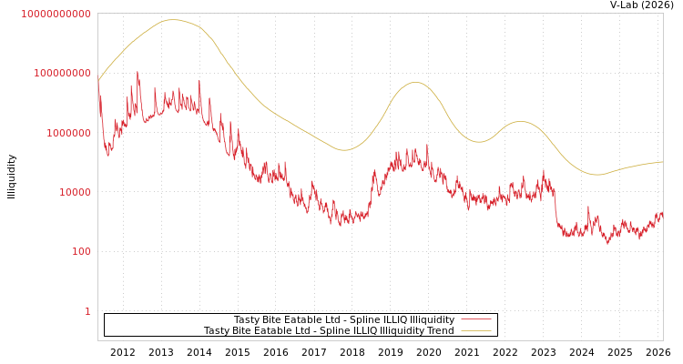 graph of Tasty Bite Eatable Ltd ILLIQ-SMEM