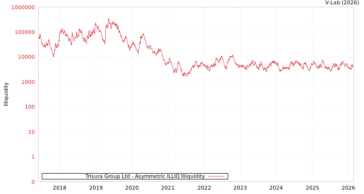graph of Trisura Group Ltd ILLIQ-AMEM