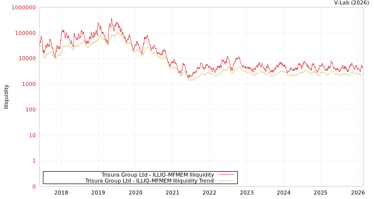 graph of Trisura Group Ltd ILLIQ-MFMEM