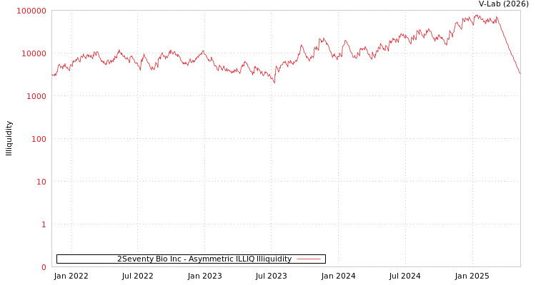 graph of 2Seventy Bio Inc ILLIQ-AMEM