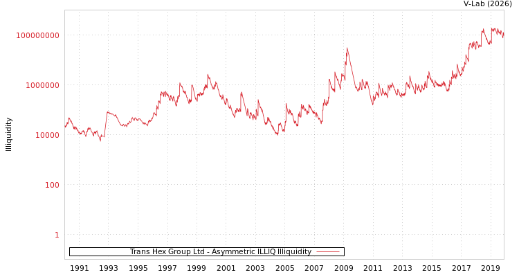 graph of Trans Hex Group Ltd ILLIQ-AMEM