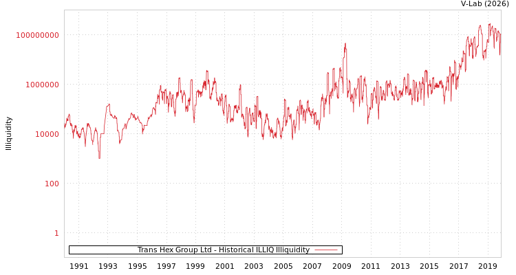 graph of Trans Hex Group Ltd ILLIQ-HIST
