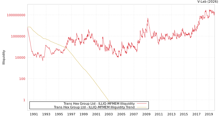 graph of Trans Hex Group Ltd ILLIQ-MFMEM