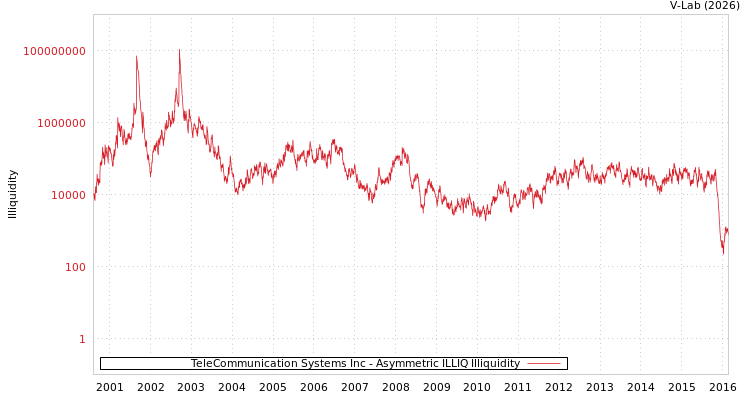 graph of TeleCommunication Systems Inc ILLIQ-AMEM