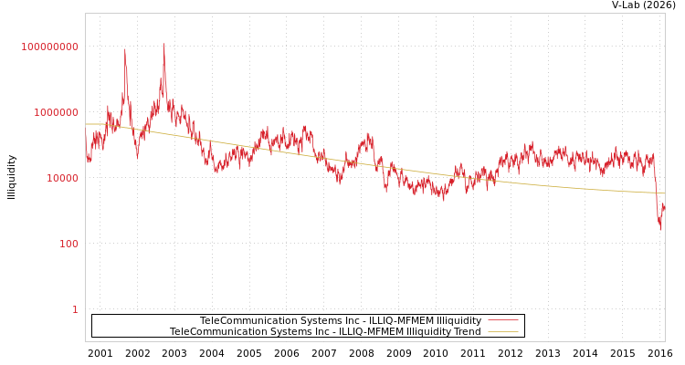 graph of TeleCommunication Systems Inc ILLIQ-MFMEM