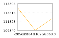 Impact of return on liquidity tomorrow