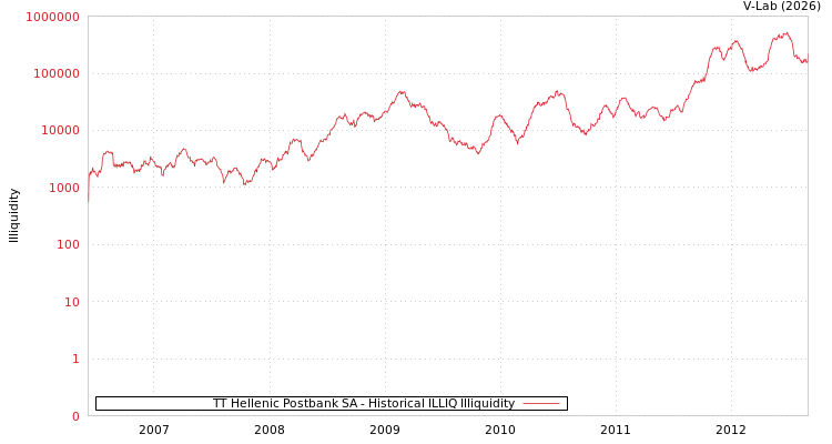 graph of TT Hellenic Postbank SA ILLIQ-HIST