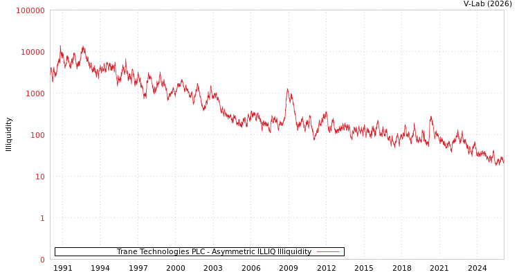 graph of Trane Technologies PLC ILLIQ-AMEM
