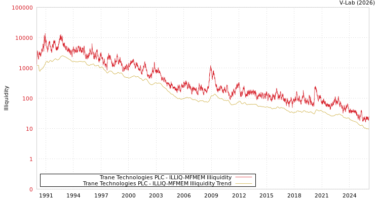 graph of Trane Technologies PLC ILLIQ-MFMEM