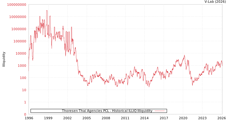 graph of Thoresen Thai Agencies PCL ILLIQ-HIST