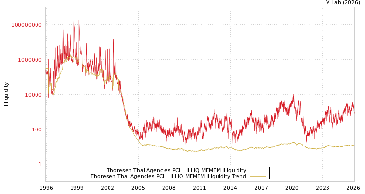 graph of Thoresen Thai Agencies PCL ILLIQ-MFMEM